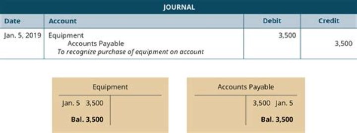 How do you record equipment purchase on account?
