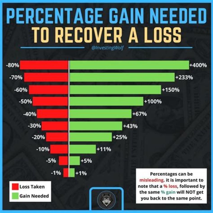 How do you recover from a big loss in the stock market?