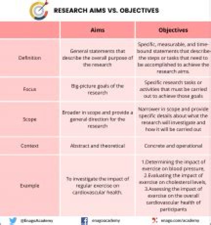 How do you set aims and objectives?