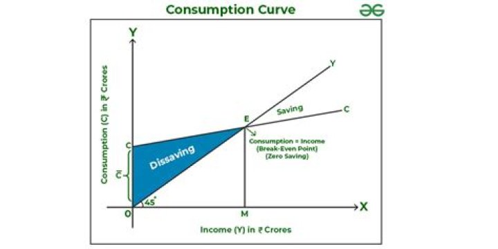 How do you solve a consumption function?