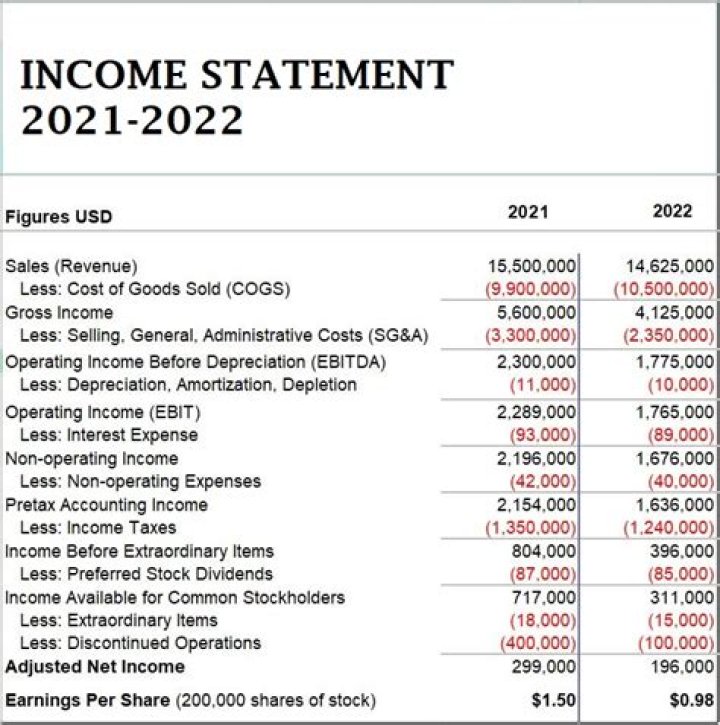 How do you solve an income statement?