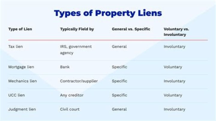 How do you tell if there is a lien against a property?