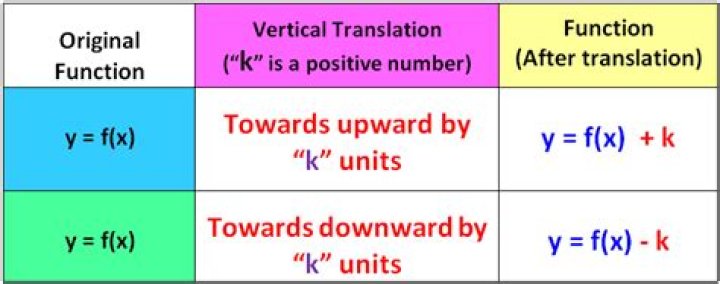 How do you translate a function vertically down?