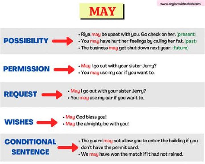 How do you use possibility of May?