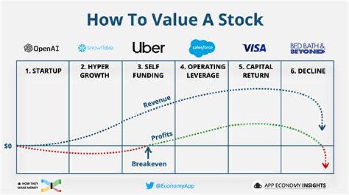 How do you value a stock price?