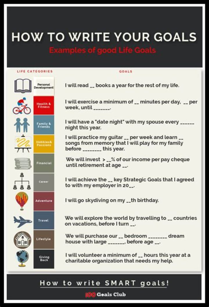 How do you write a goal description?