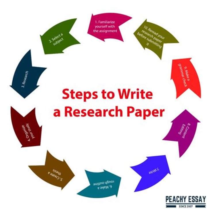 How do you write a research paper for the first time?