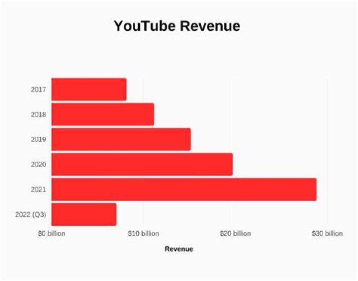 How do YouTube videos generate revenue?