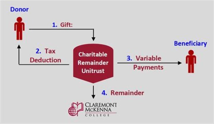 How does a charitable remainder unitrust work?