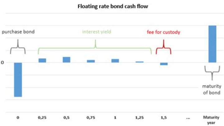 How does a floating rate bond work?