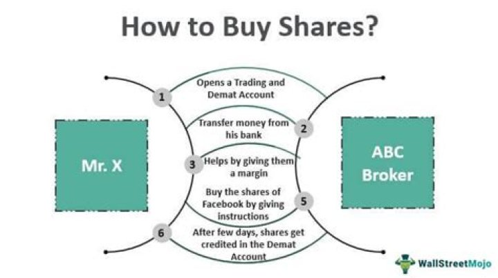 How does a person buy shares in a corporation?
