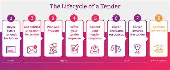 How does a tender become ineffective?