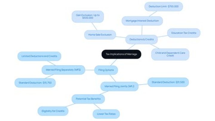 How does being married affect taxes?