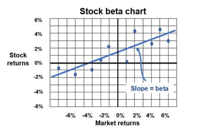 How does beta affect stock price?