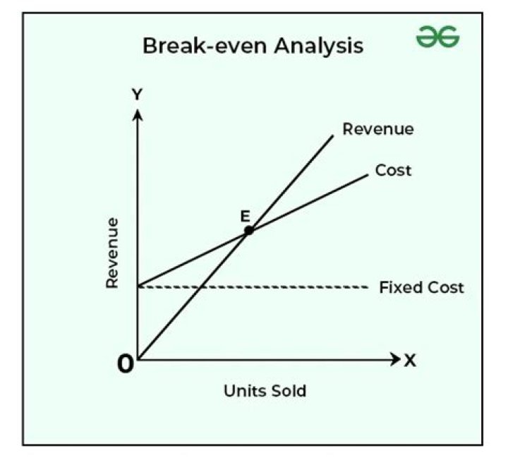 How does breakeven help in decision making?