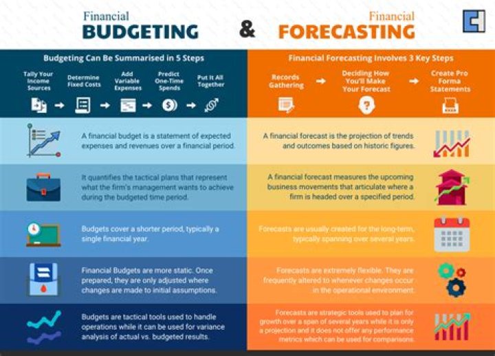 How does budgeting differ from long range planning?