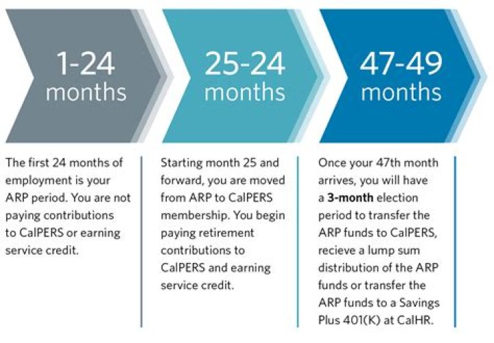 How does CalPERS work when you retire?