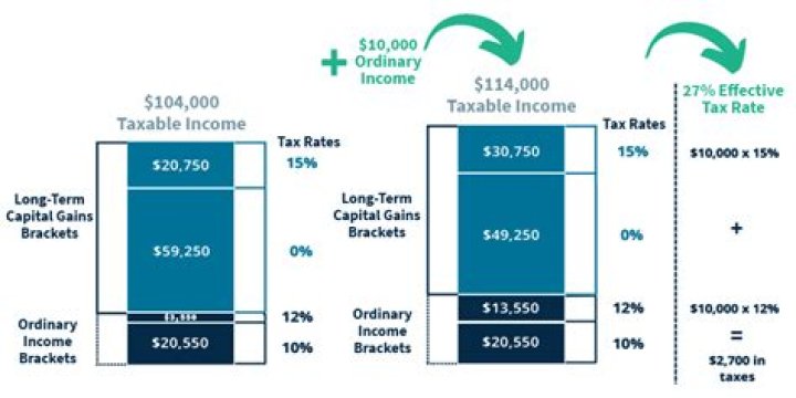 How does capital structure affect corporate tax?