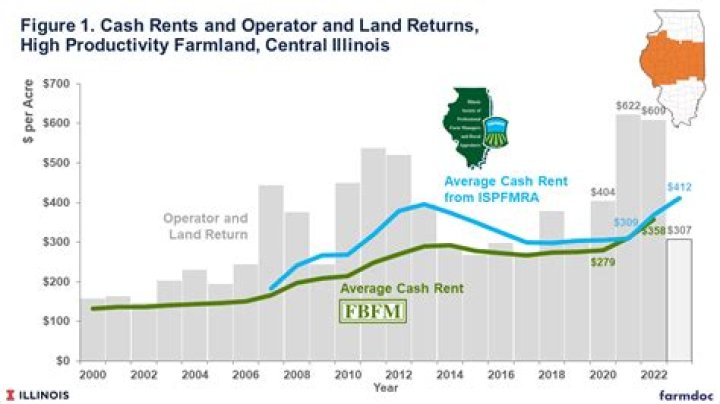 How does cash rent farmland work?