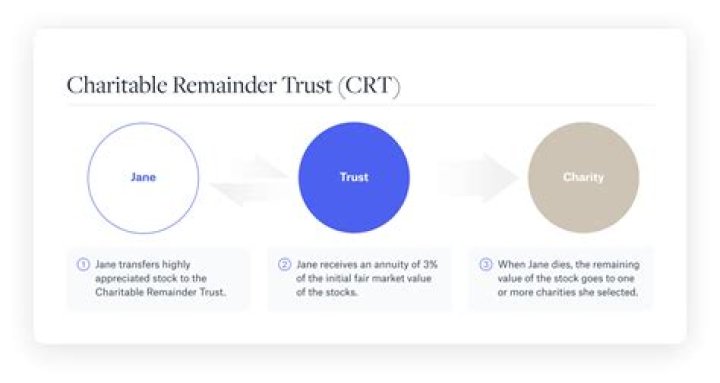 How does charitable remainder trust work?