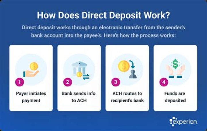 How does direct deposit work for Social Security?