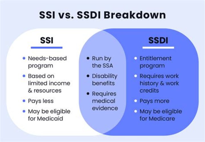 How does Ltd work with SSDI?