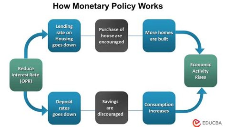 How does monetary policy affect the supply and demand of money?