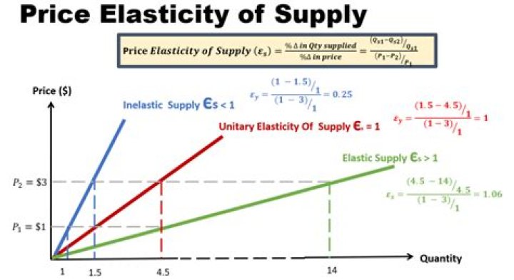 How does price elasticity affect supply?