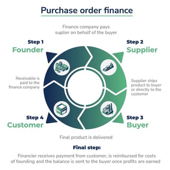 How does purchase order funding work?