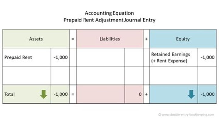 How does rent affect appraisal?