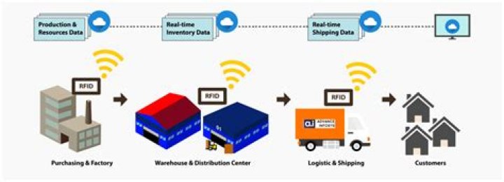 How does RFID affect the supply chain?