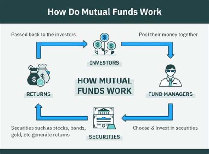 How does selling mutual funds work?