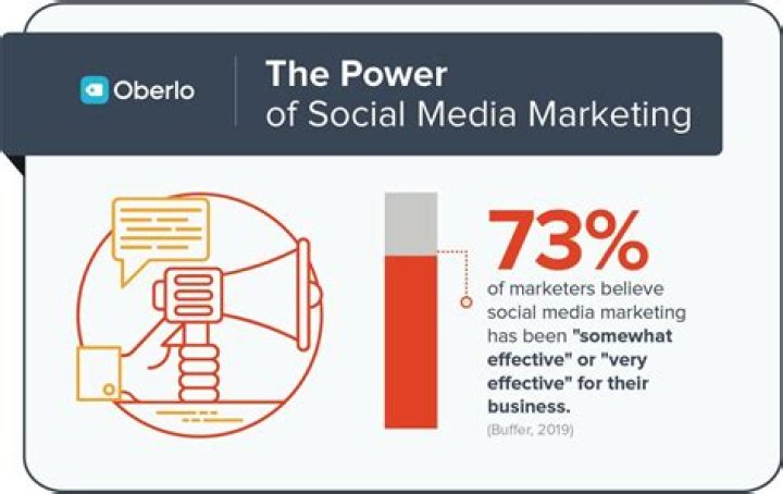 How does social media positively affect businesses?