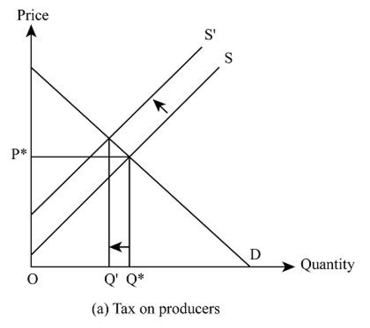 How does tax affect production?