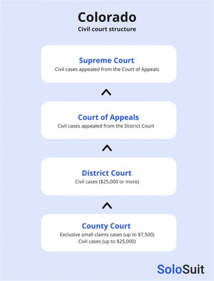 How does the Colorado court system work?