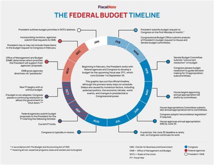 How does the federal government invest?