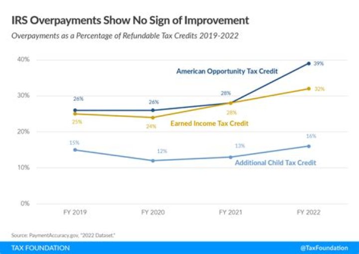 How does the IRS calculate interest on overpayments?