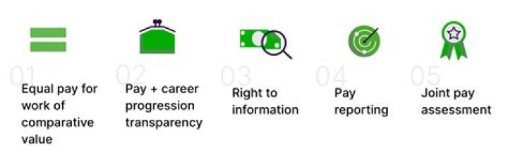 How does the pay gap work?