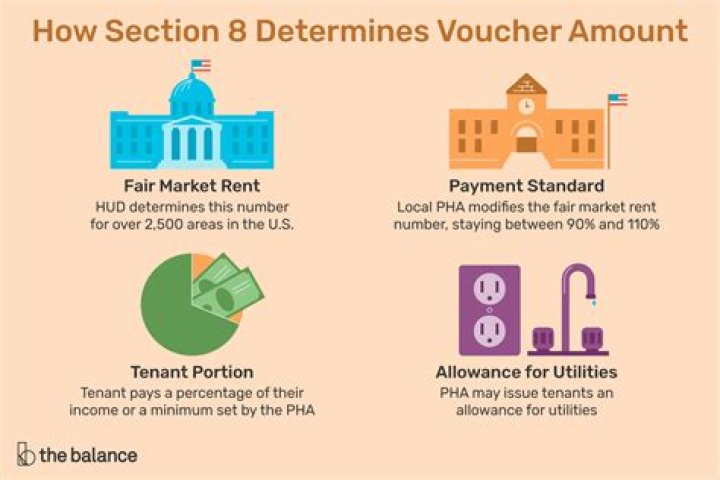 How does the Section 8 voucher work?