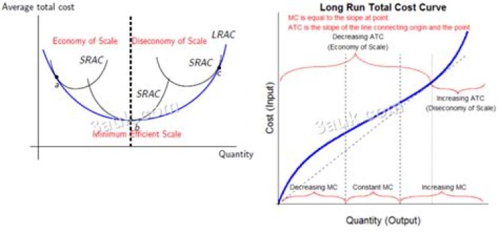 How does the shape of long run cost curve is determined?