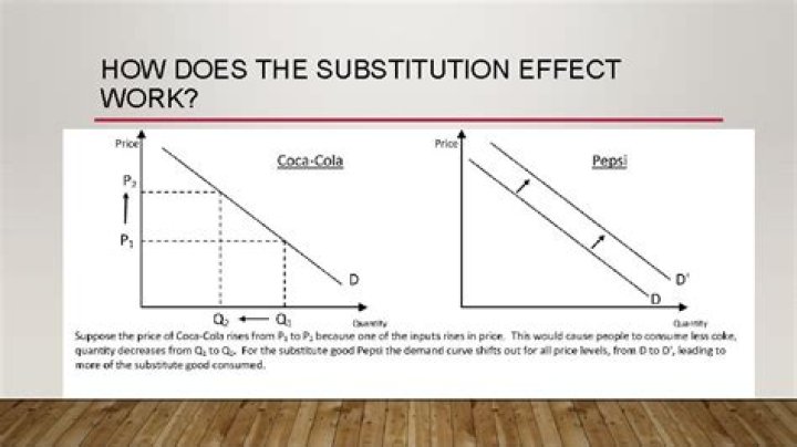 How does the substitution effect work?