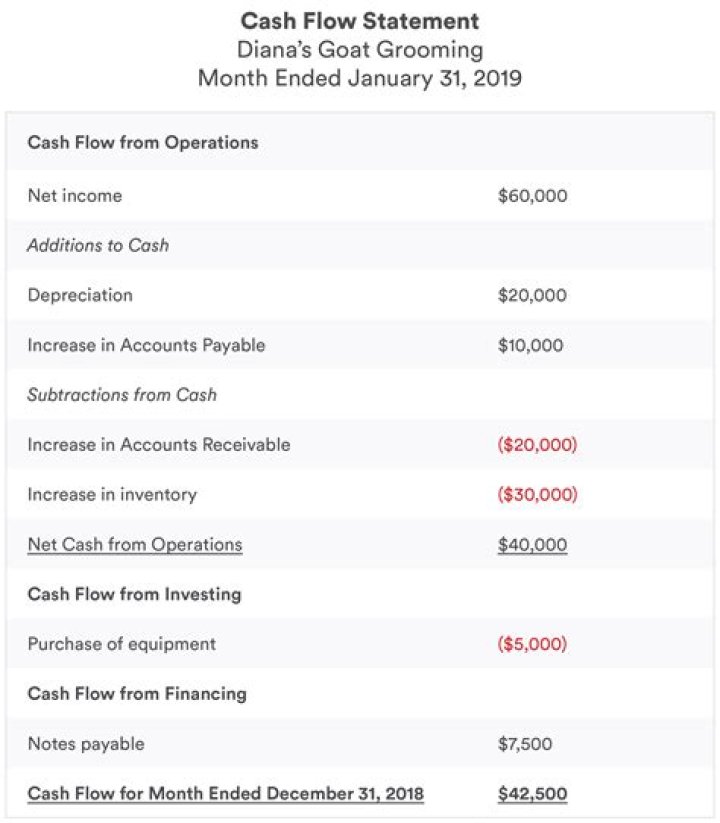 How does time affect cash flow?