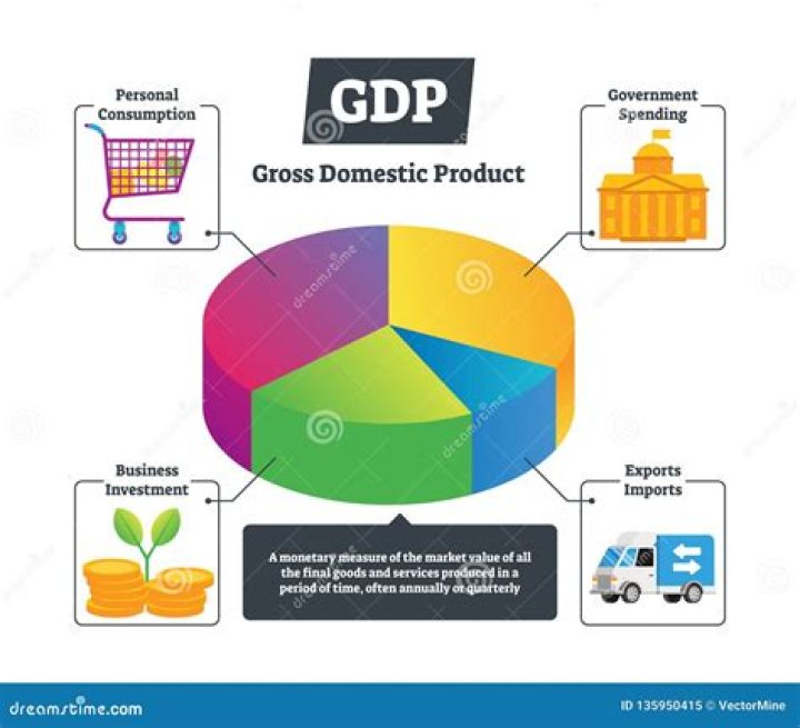 How gross domestic product GDP is defined and measured?