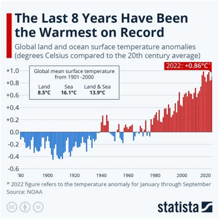 How has climate change changed in the last 10 years?