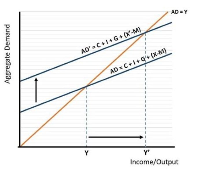 How have net exports affected growth?