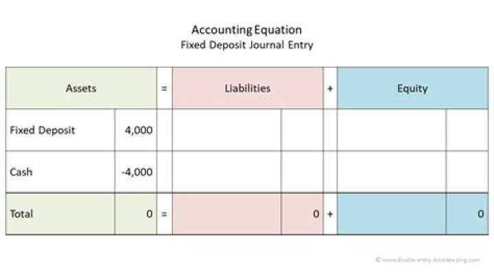 How is a deposit recorded in accounting?