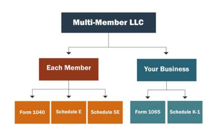 How is a multi-member LLC taxed like a partnership?
