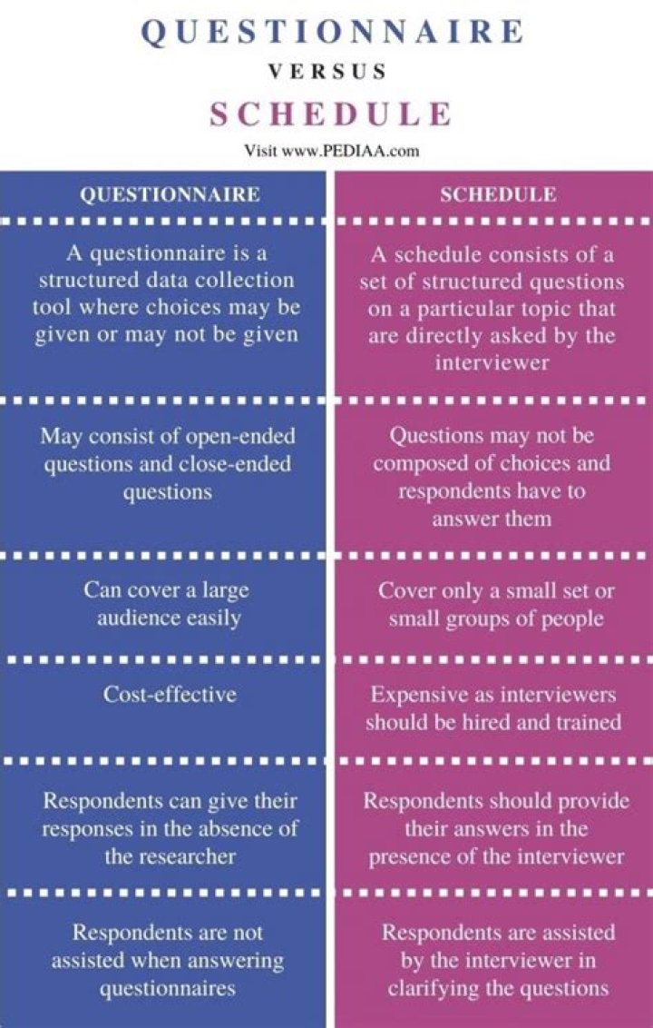 How is a questionnaire and a schedule filled?