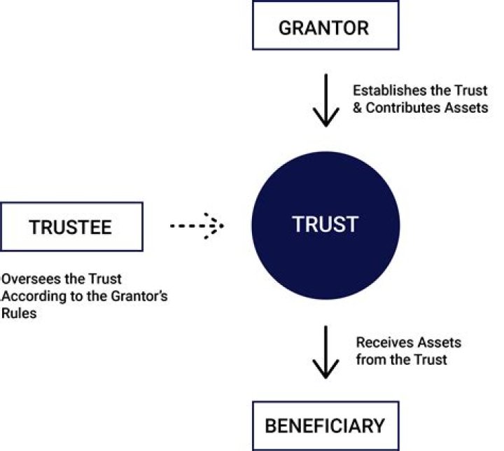 How is a revocable trust settled after death?