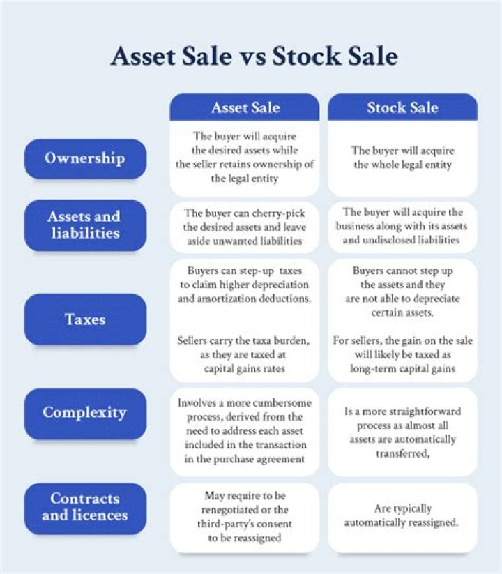How is an asset sale different from an entity sale?
